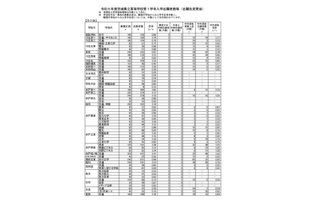 【高校受験2024】茨城県立高、志願倍率（確定）水戸第一1.65倍 画像