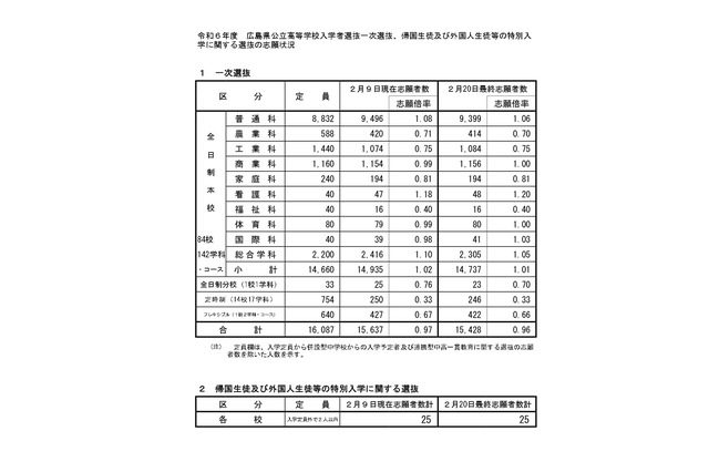 【高校受験2024】広島県公立高、一次選抜の志願倍率（確定）…広島国泰寺1.49倍 画像