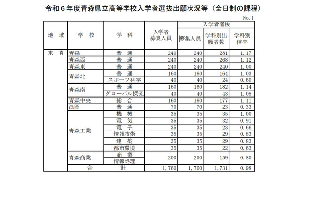 【高校受験2024】青森県立高、一般選抜の志願状況(確定)青森1.17倍 画像