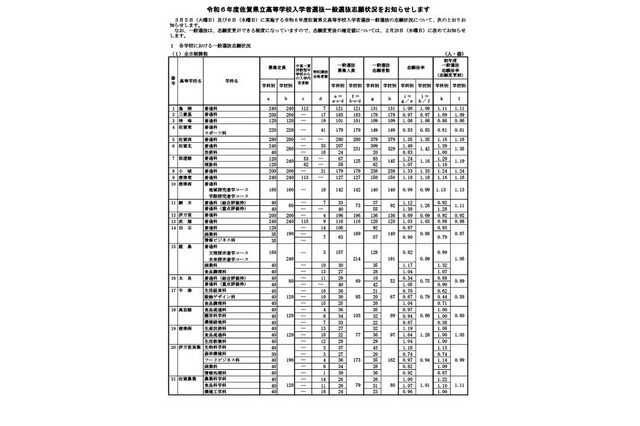 【高校受験2024】佐賀県立高、一般選抜の出願状況(2/20時点)佐賀西1.35倍 画像