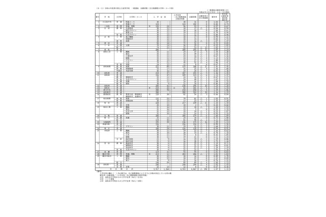 【高校受験2024】香川県公立高、出願状況・倍率（2/20時点）高松1.05倍 画像