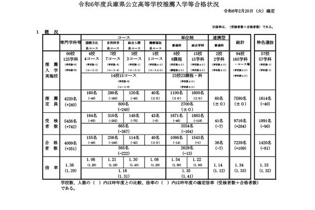 【高校受験2024】兵庫県公立高、推薦入試で7,239人合格 画像