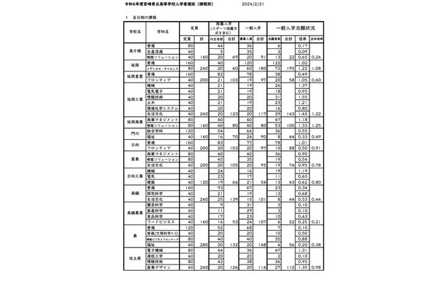 【高校受験2024】宮崎県立高、一般入試の志願状況(2/21時点)宮崎西(理数)2.47倍 画像
