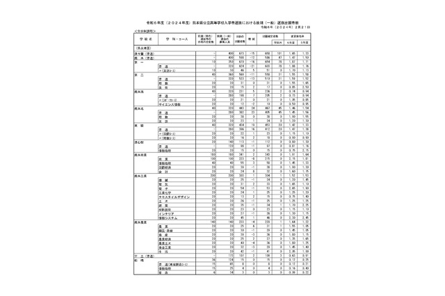 【高校受験2024】熊本県公立高、後期選抜の出願状況（確定）熊本1.47倍 画像