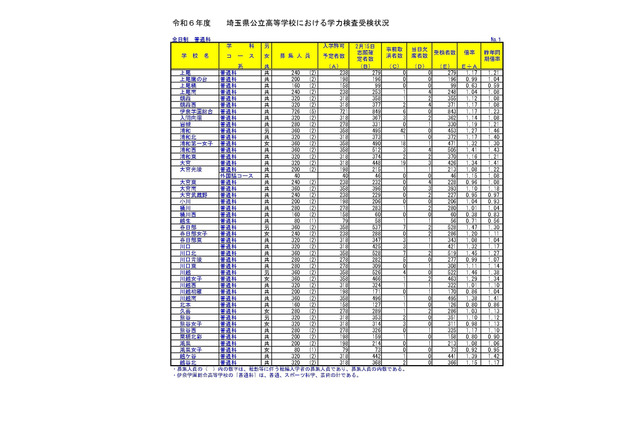 【高校受験2024】埼玉県公立高入試の受検状況・倍率、大宮(理数)2.13倍 画像