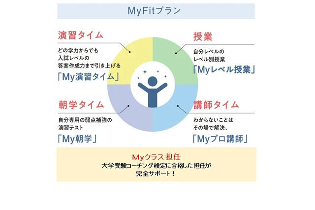 【大学受験】駿台、ICT活用カリキュラム「MyFitプラン」導入 画像