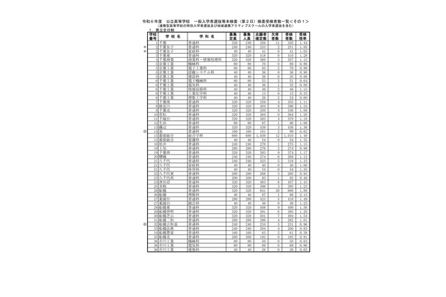 【高校受験2024】千葉県公立高入試2日目、3万3,936人が受検…欠席435人 画像