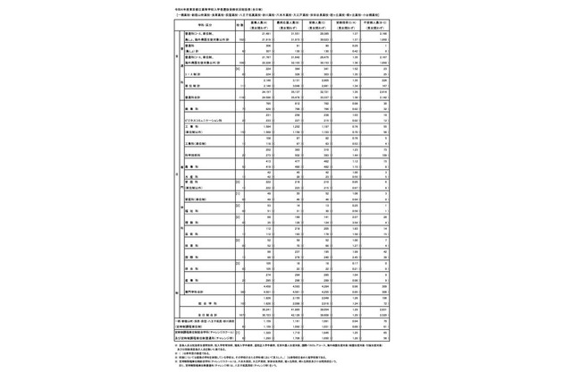 【高校受験2024】東京都立高の受検状況…日比谷1.40倍、青山1.86倍 画像