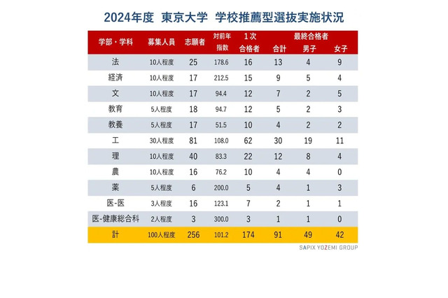 【大学受験2024】東大推薦入試、女子の志願・合格が過去最多 画像