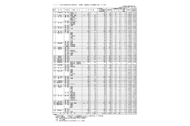 【高校受験2024】香川県公立高の出願状況（確定）高松（普通）1.06倍 画像