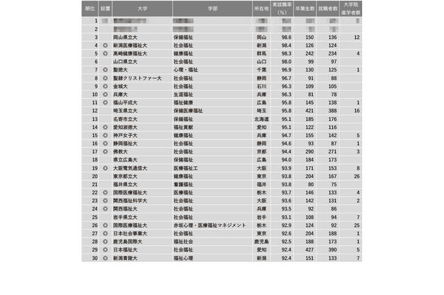 「福祉系」1位は…2023学部系統別実就職率ランキング 画像