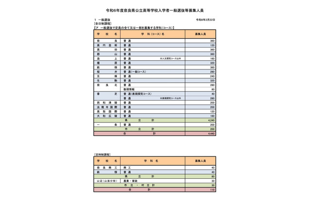 【高校受験2024】奈良県公立高…特色選抜2,304人合格・一般4,919人募集 画像