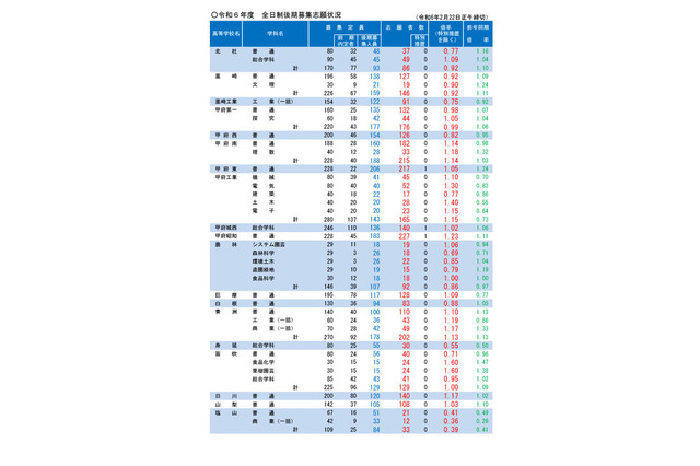 【高校受験2024】山梨県公立高、後期選抜の志願状況（2/22時点）甲府南（理数）1.18倍 画像