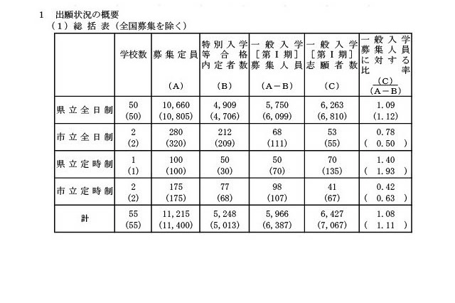 【高校受験2024】岡山県公立高、一般選抜（第I期）志願状況（確定）岡山朝日1.13倍 画像