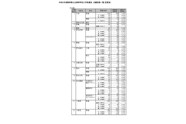 【高校受験2024】静岡県公立高、一般選抜志願状況（確定）静岡1.18倍 画像