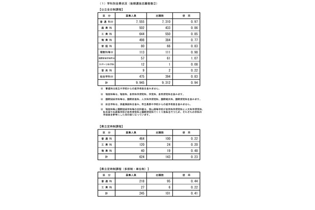 【高校受験2024】長野県公立高、後期選抜の志願状況（確定）…松本県ケ丘（探究）2.75倍 画像