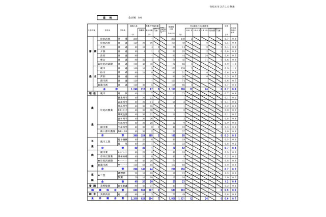 【高校受験2024】北海道公立高の出願状況・倍率（確定）札幌啓成（理数）1.7倍 画像