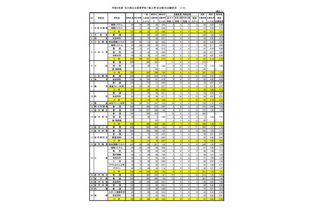 【高校受験2024】石川県公立高、一般入学の出願状況（確定）金沢錦丘1.50倍 画像