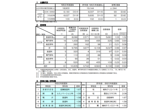【高校受験2024】京都府公立高、中期選抜の志願状況(確定)堀川(普通)1.13倍 画像