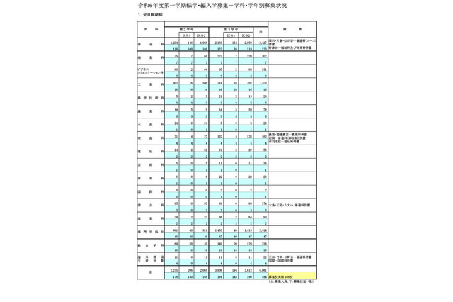 都立高、1学期の転学・編入学…日比谷など168校で募集 画像