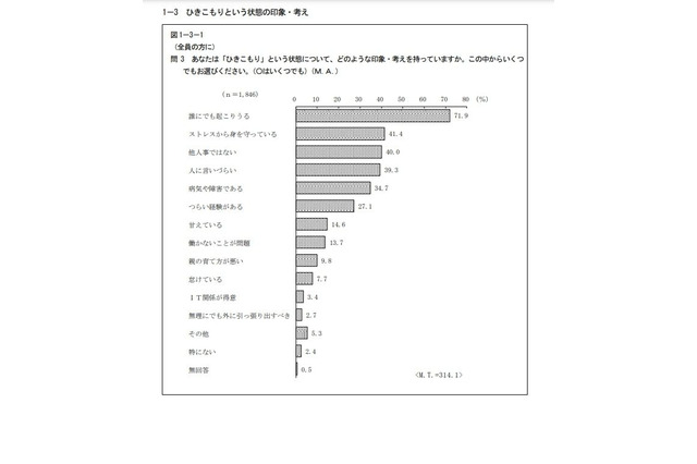 「自身がひきこもりになる可能性がある」約2割…東京都世論調査 画像