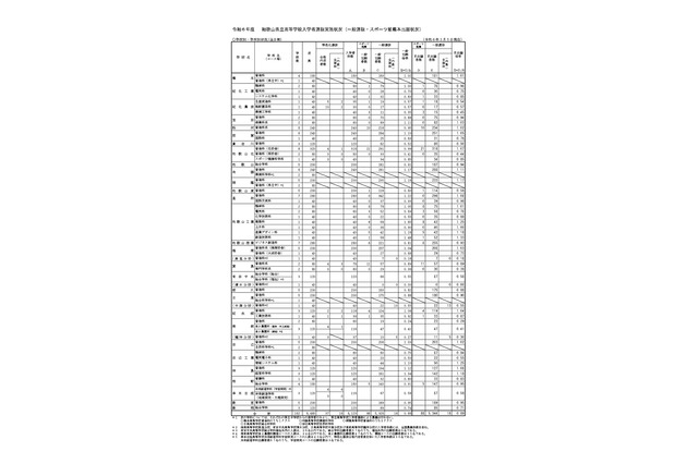 【高校受験2024】和歌山県立高、一般選抜の出願状況（確定）桐蔭1.17倍 画像