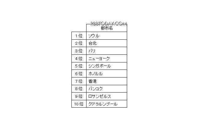 「羽田空港から行ってみたい海外旅行先」1位になったのは？ 画像