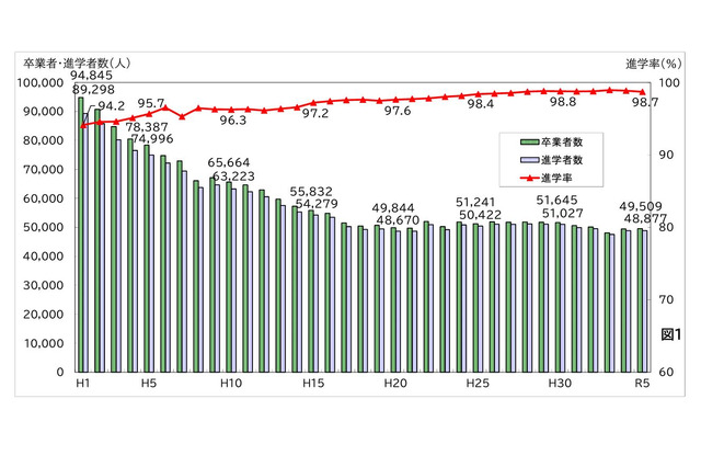 千葉県の進路状況調査、大学進学率は過去最高57.3％ 画像