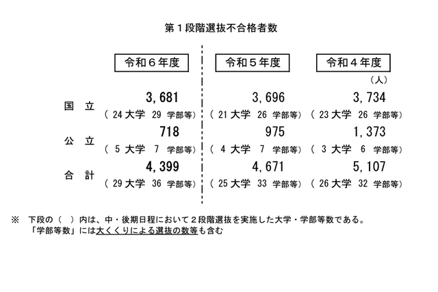 【大学受験2024】国公立（中・後期）29大学で2段階選抜 画像