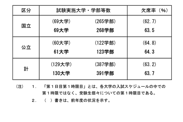 【大学受験2024】国公立2次（後期）受験状況、欠席率63.7％ 画像