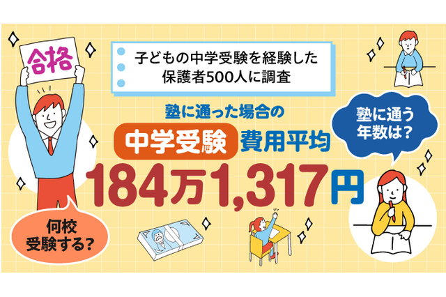【中学受験】塾代と受験料の平均額は約184万円 画像