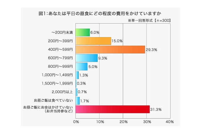 既婚男性のお小遣い調査、6割が小遣いが少なく困ったことがある 画像