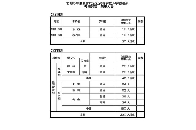 【高校受験2024】京都府公立高の後期選抜…全日制は洛西と西乙訓が募集 画像