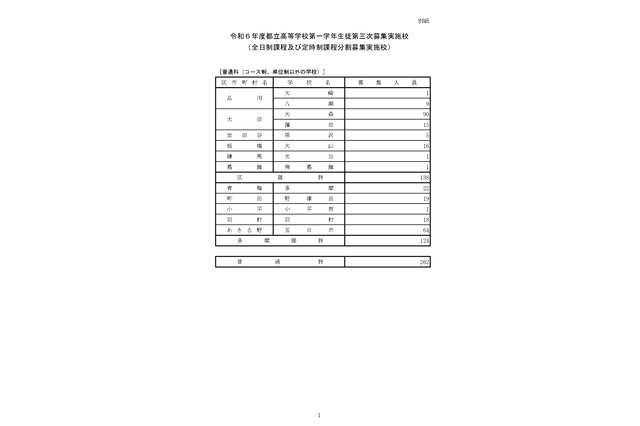 【高校受験2024】東京都立高、第3次募集…全日制37校800人 画像