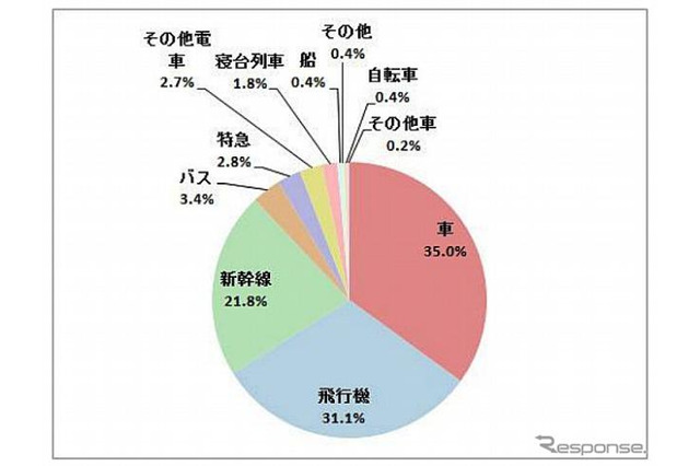 国内旅行調査、30-40代女性にはLCCの認知度や興味が低い 画像