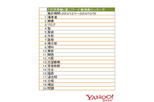 【検索ランキングで見る】中学受験で知りたいことは何？ 画像