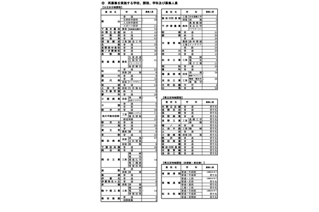 【高校受験2024】長野県公立高の再募集、全日制51校…私立は2次募集 画像