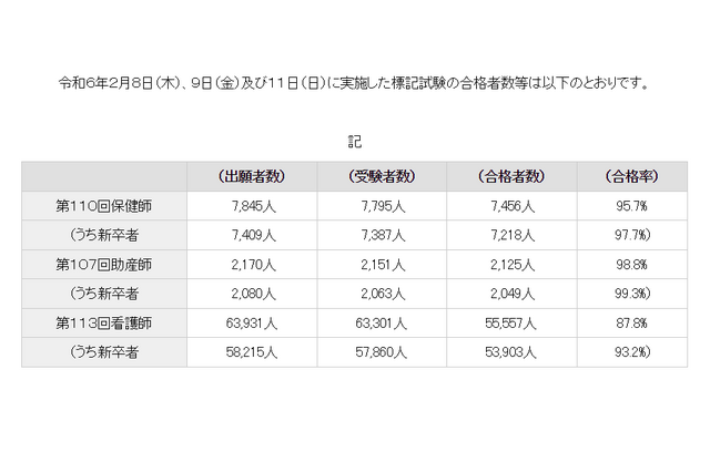 看護師国家試験2024、新卒合格率は93.2％ 画像