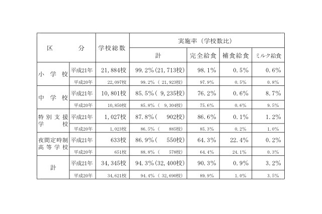 学校給食の実施率は94.3％、月額給食費は小学校で約4,100円 画像