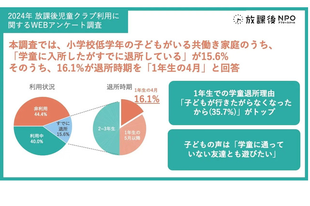 放課後児童クラブ、退所者の約5割が1年生…学童の実態 画像