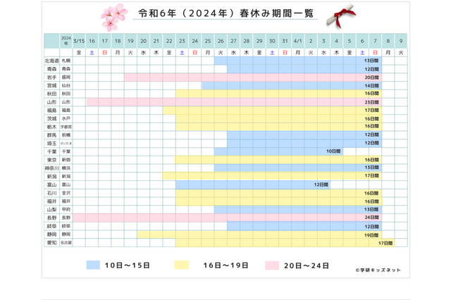 小中学校の春休み、全国平均16日間…最長は長野県 画像