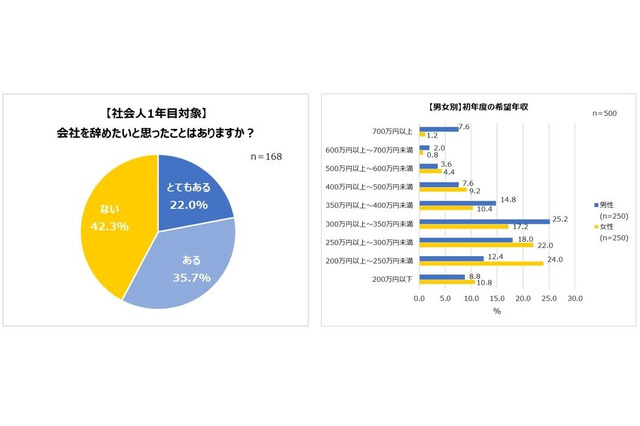 1年目で会社を辞めたい人約6割、初年度年収は低い 画像