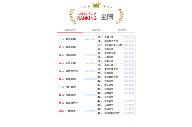 大学人気ランキング2024年3月末版…岩手県立大がトップ10入り 画像