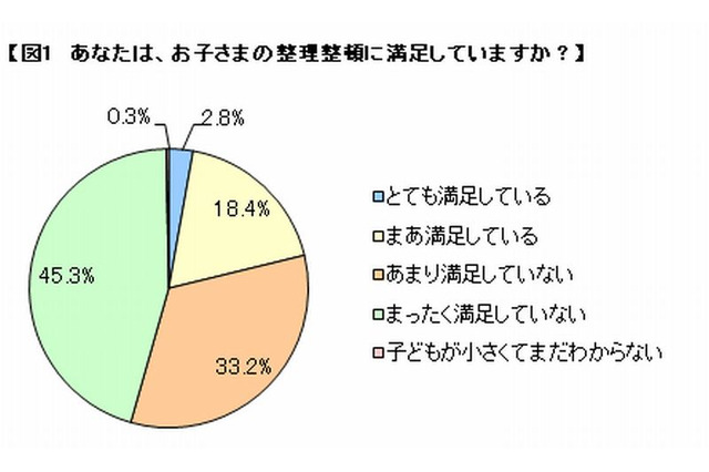 子どもの「整理整頓」保護者の8割が不満…ベネッセ調べ 画像