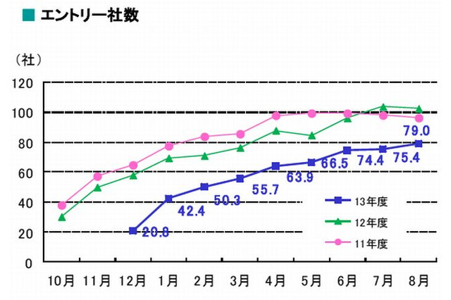 前年と比べ学生のエントリー社数減、企業採用厳しい…2013年度新卒採用 画像