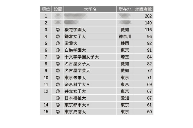 「保育士」就職者数ランキング…3位は桜花学園、女子大多数 画像