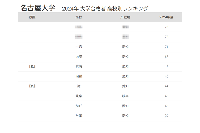 名大 合格者数「高校別ランキング2024」私立トップは東海 画像