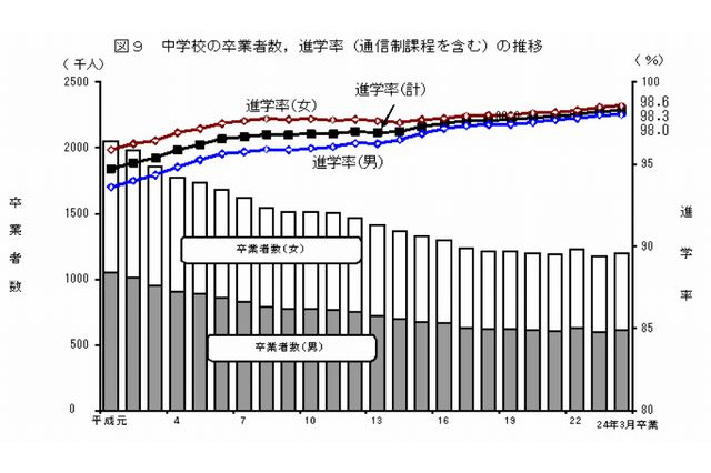 大学進学率2年連続低下、専門学校は3年連続上昇…学校基本調査2012 画像