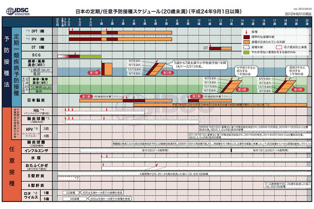 予防接種の新スケジュール発表…不活化ポリオワクチンを導入 画像