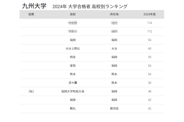 九大 合格者数「高校別ランキング2024」上位は公立高、50年前は ... 画像